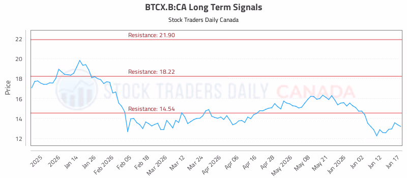 Stock Chart for BTCX.B:CA