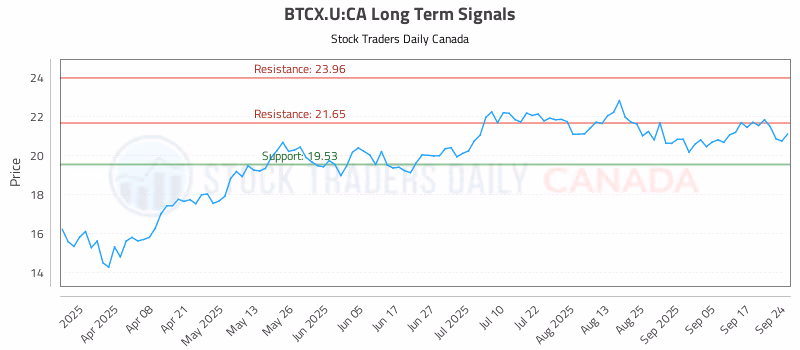 Stock Chart for BTCX.U:CA