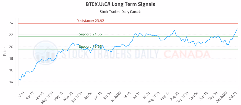 Stock Chart for BTCX.U:CA