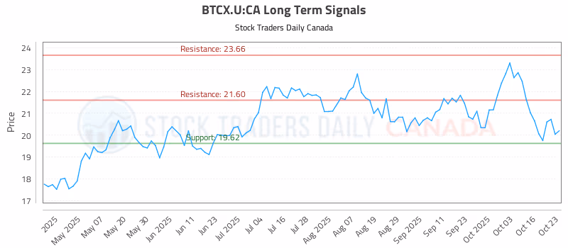 Stock Chart for BTCX.U:CA