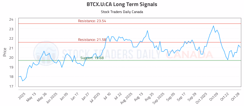 Stock Chart for BTCX.U:CA