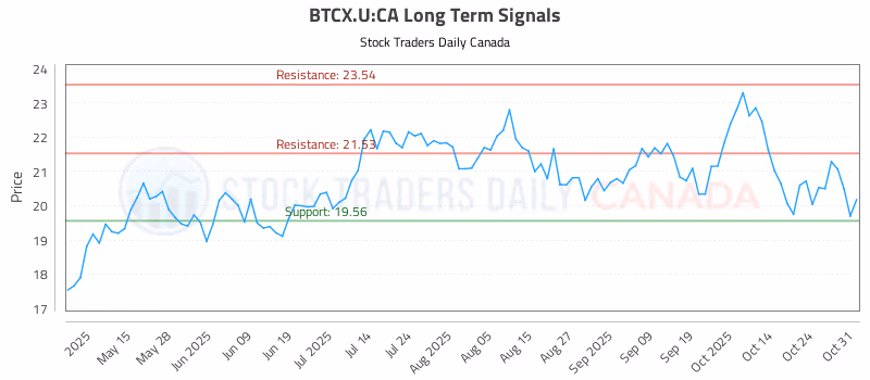 Stock Chart for BTCX.U:CA