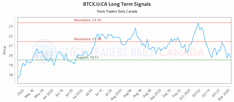 Stock Chart for BTCX.U:CA