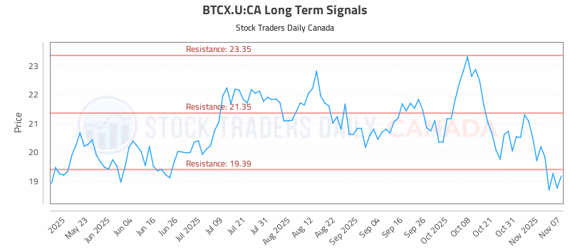 Stock Chart for BTCX.U:CA