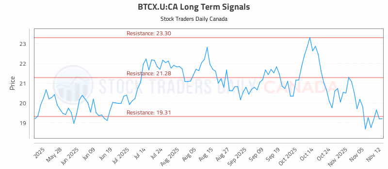 Stock Chart for BTCX.U:CA