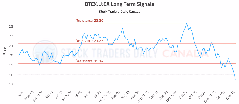 Stock Chart for BTCX.U:CA