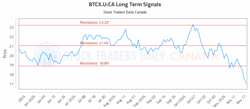 Stock Chart for BTCX.U:CA