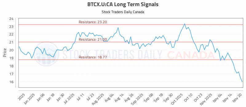 Stock Chart for BTCX.U:CA