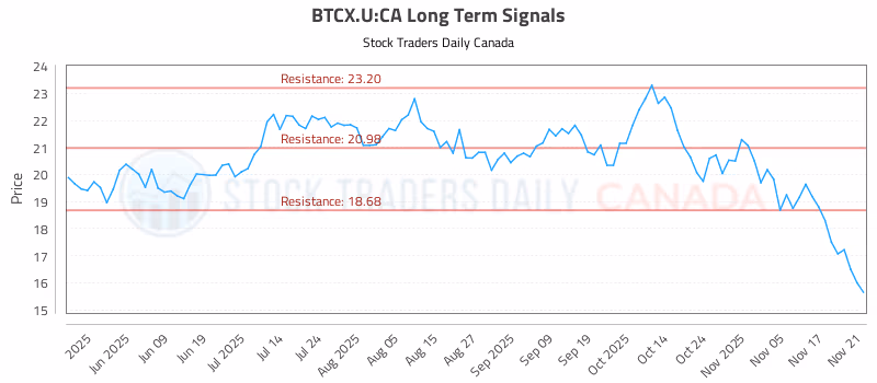 Stock Chart for BTCX.U:CA