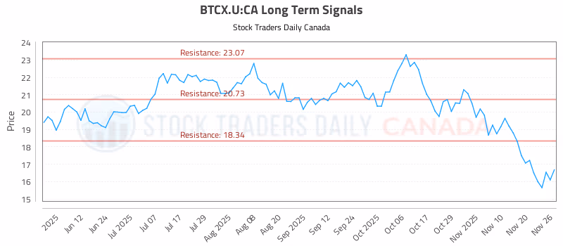 Stock Chart for BTCX.U:CA