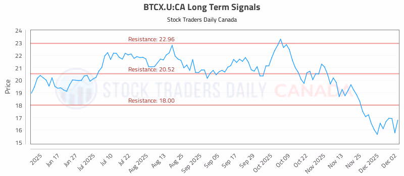 Stock Chart for BTCX.U:CA