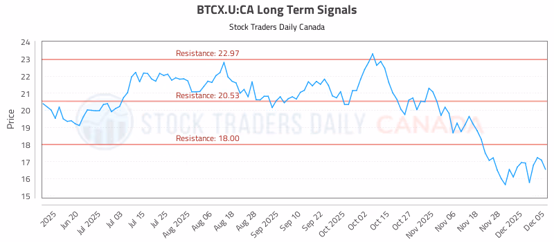 Stock Chart for BTCX.U:CA