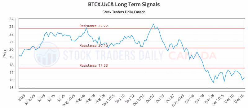 Stock Chart for BTCX.U:CA
