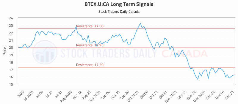 Stock Chart for BTCX.U:CA