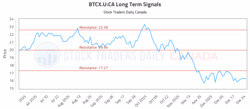 Stock Chart for BTCX.U:CA