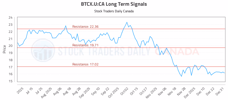Stock Chart for BTCX.U:CA