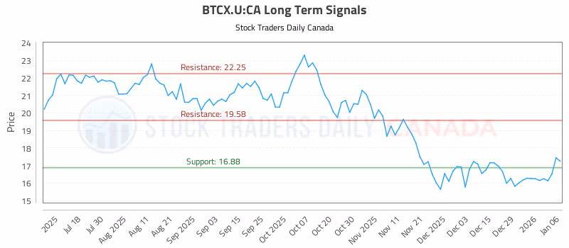 Stock Chart for BTCX.U:CA