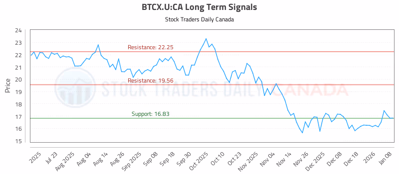 Stock Chart for BTCX.U:CA