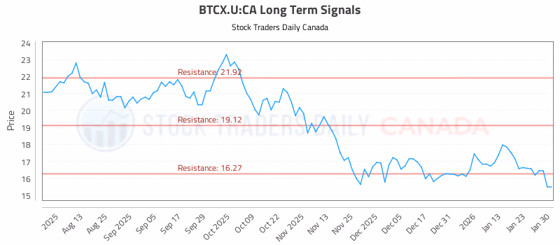 Stock Chart for BTCX.U:CA