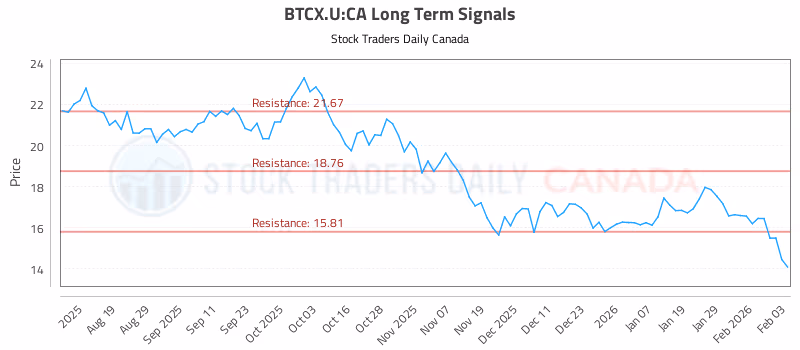 Stock Chart for BTCX.U:CA