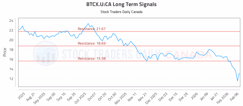 Stock Chart for BTCX.U:CA
