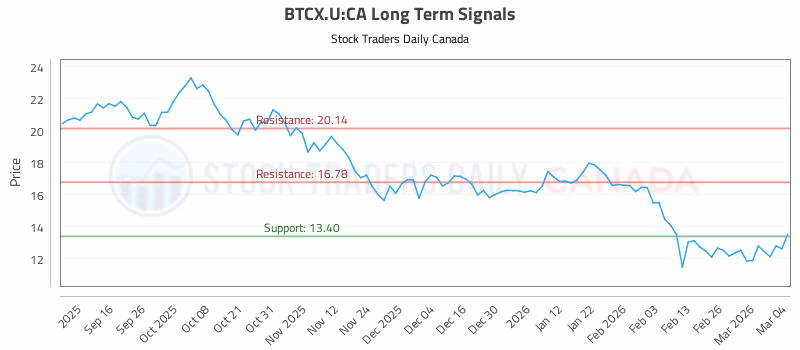 Stock Chart for BTCX.U:CA