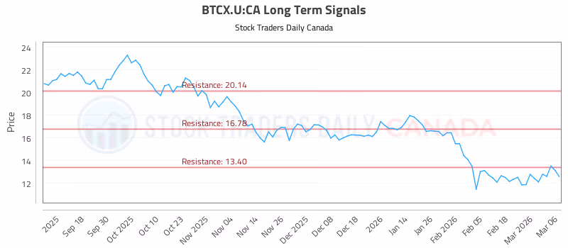 Stock Chart for BTCX.U:CA