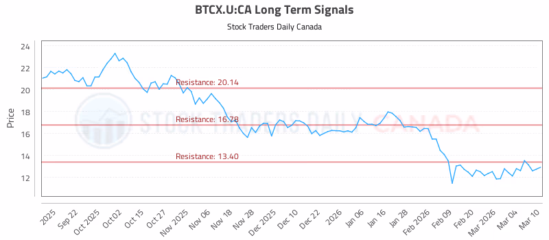 Stock Chart for BTCX.U:CA