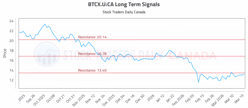 Stock Chart for BTCX.U:CA