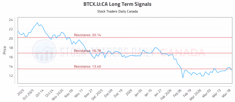 Stock Chart for BTCX.U:CA