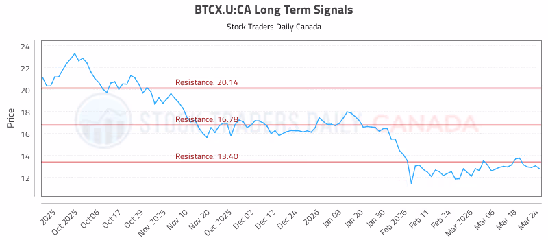 Stock Chart for BTCX.U:CA
