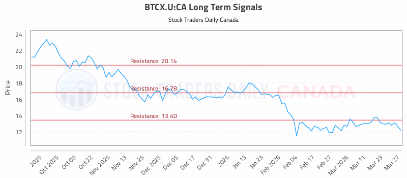 Stock Chart for BTCX.U:CA
