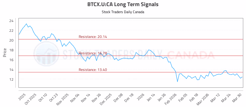 Stock Chart for BTCX.U:CA