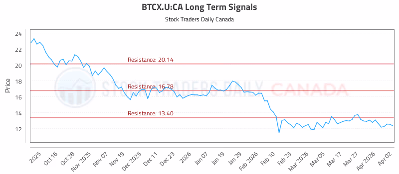 Stock Chart for BTCX.U:CA