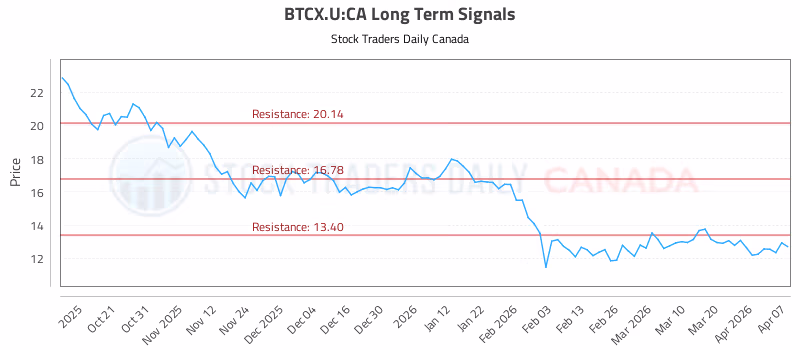 Stock Chart for BTCX.U:CA