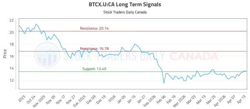 Stock Chart for BTCX.U:CA