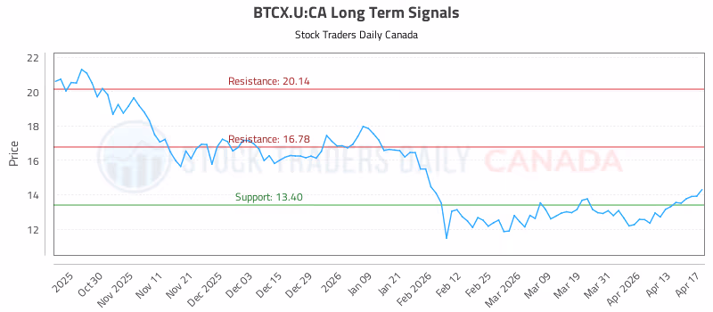 Stock Chart for BTCX.U:CA