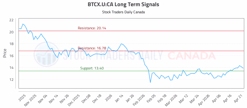 Stock Chart for BTCX.U:CA