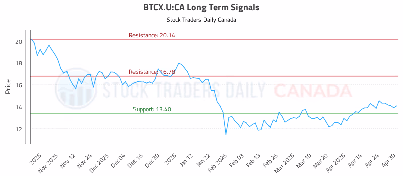 Stock Chart for BTCX.U:CA