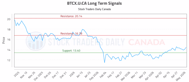 Stock Chart for BTCX.U:CA