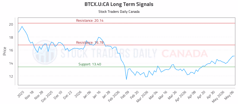 Stock Chart for BTCX.U:CA