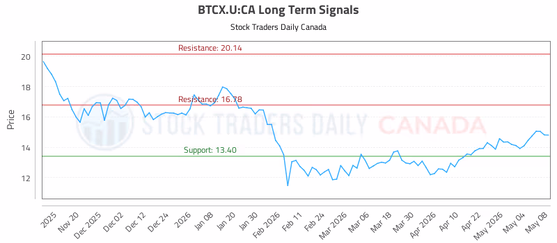 Stock Chart for BTCX.U:CA