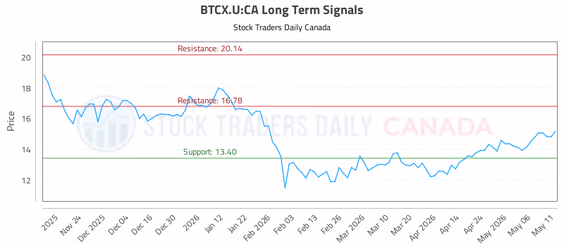 Stock Chart for BTCX.U:CA