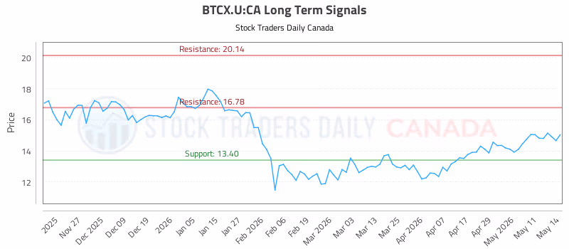 Stock Chart for BTCX.U:CA
