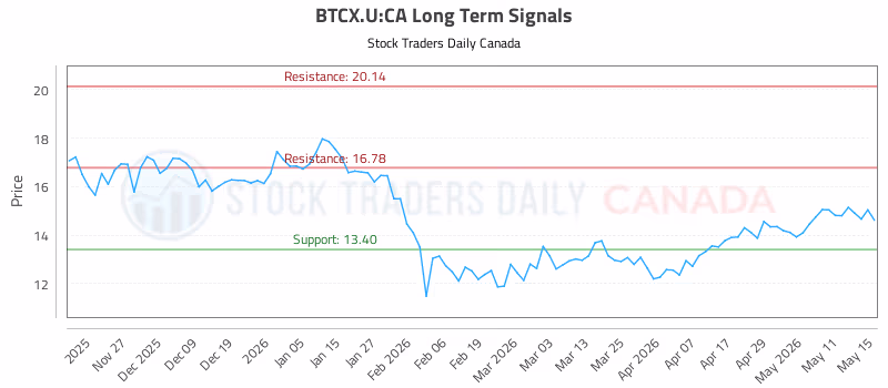 Stock Chart for BTCX.U:CA