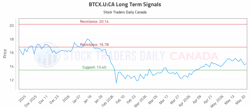 Stock Chart for BTCX.U:CA