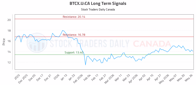 Stock Chart for BTCX.U:CA