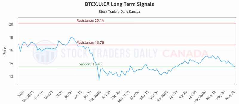 Stock Chart for BTCX.U:CA