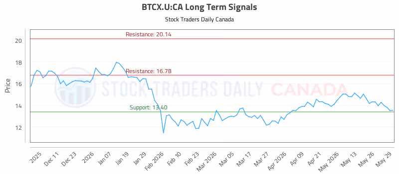 Stock Chart for BTCX.U:CA