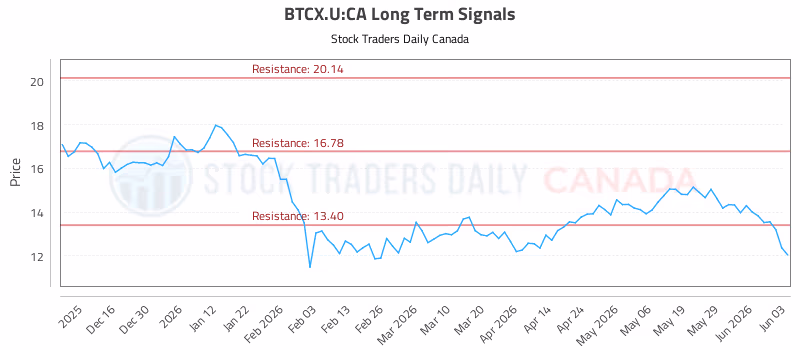 Stock Chart for BTCX.U:CA